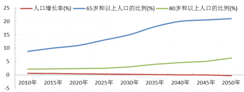 2010年至2050年中國65歲以上和80歲以上老年人的人口數量及比重變化 2010年至2050年中國65歲以上和80歲以上老年人的人口數量及比重變化