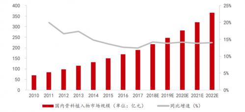 2010-2022年國內骨科植入物市場規模及預測 2010-2022年國內骨科植入物市場規模及預測